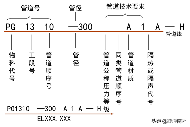 管道布置圖識(shí)讀與繪制