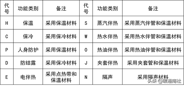 管道布置圖識(shí)讀與繪制