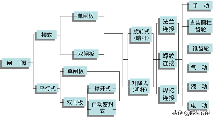 閘閥的分類、安裝、應(yīng)用