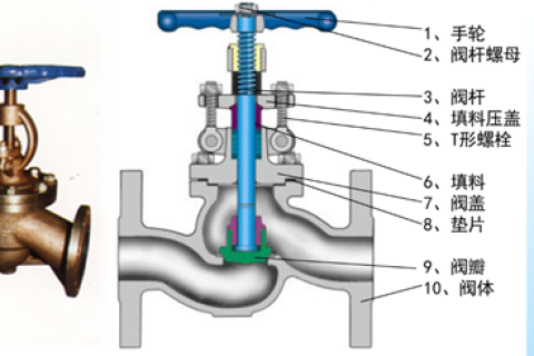 截止閥和節(jié)流閥的分類、安裝、應(yīng)用