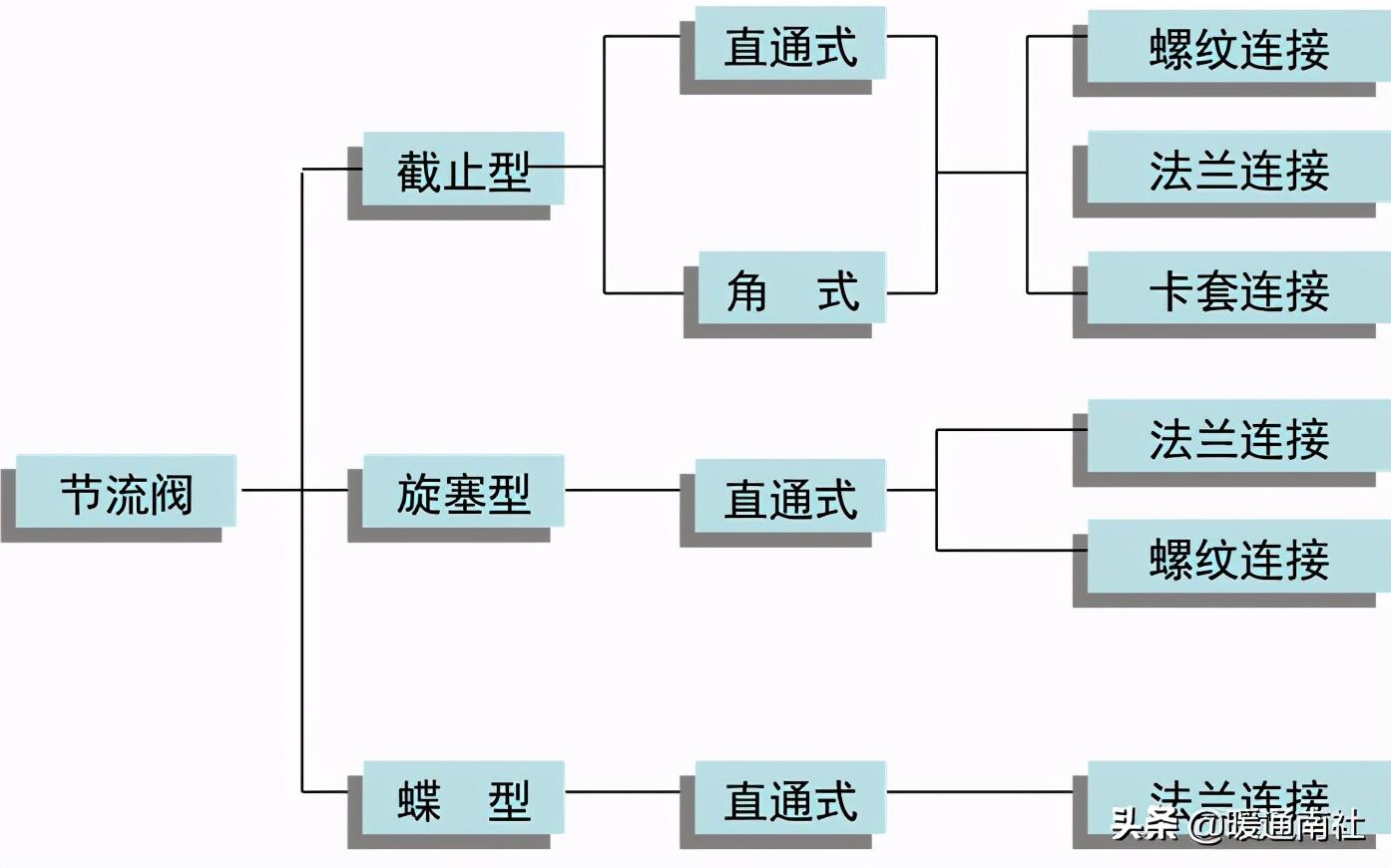 截止閥和節(jié)流閥的分類、安裝、應(yīng)用