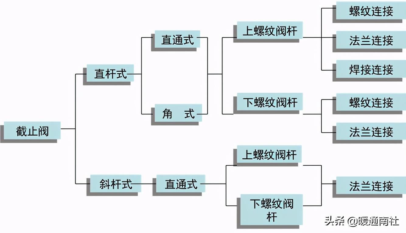 截止閥和節(jié)流閥的分類、安裝、應(yīng)用