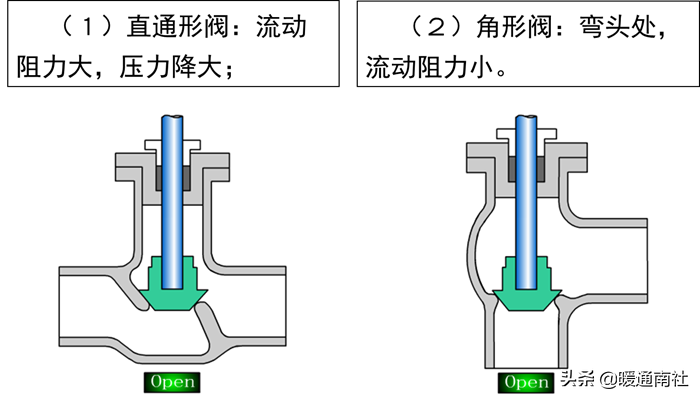 截止閥和節(jié)流閥的分類、安裝、應(yīng)用