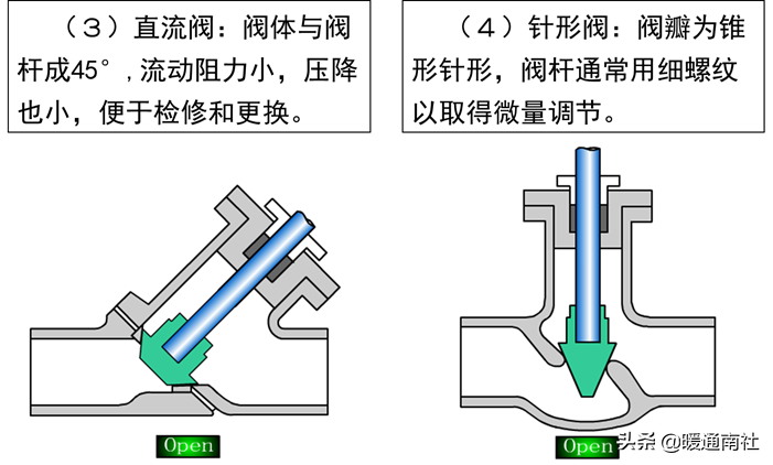 截止閥和節(jié)流閥的分類、安裝、應(yīng)用