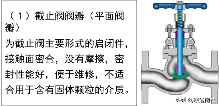 截止閥和節(jié)流閥的分類、安裝、應(yīng)用