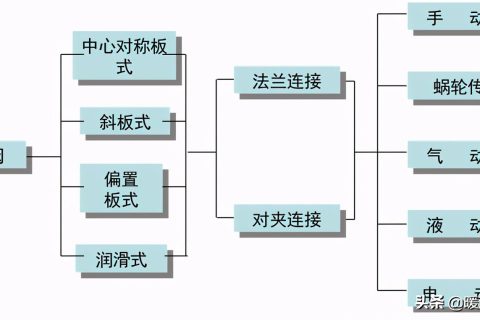 蝶閥的分類、結(jié)構(gòu)、特點(diǎn)