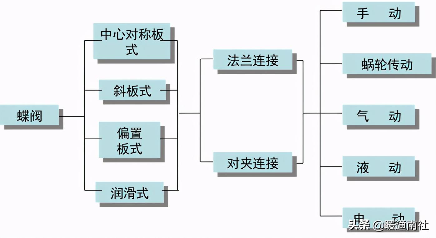 蝶閥的分類(lèi)、結(jié)構(gòu)、特點(diǎn)