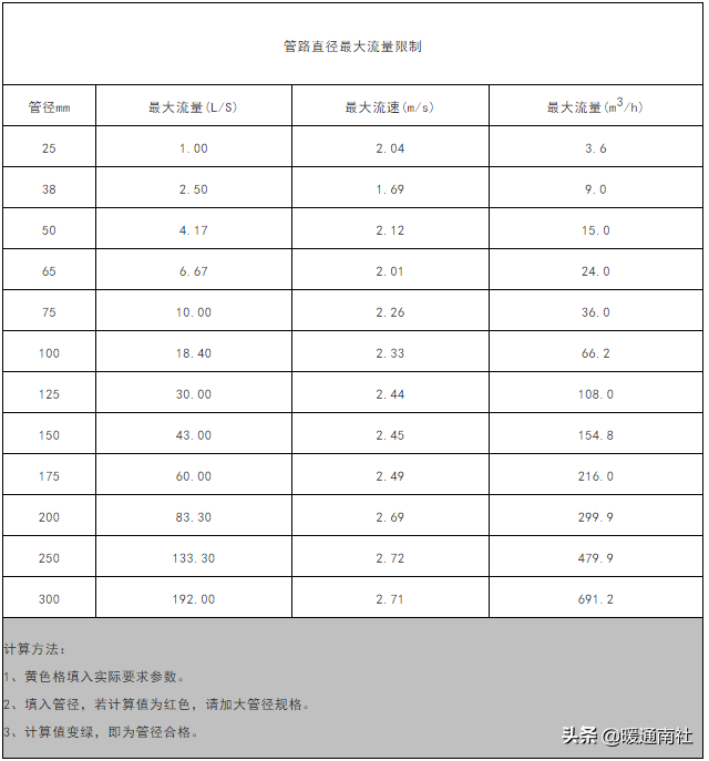 給水管管徑的計算方法