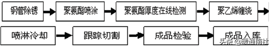 保溫管技術(shù)應(yīng)用