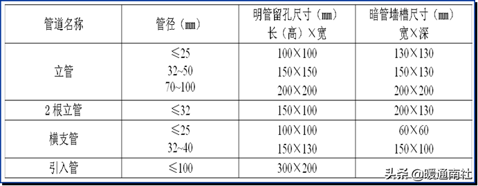 給水管道明裝、暗裝敷設(shè)詳解