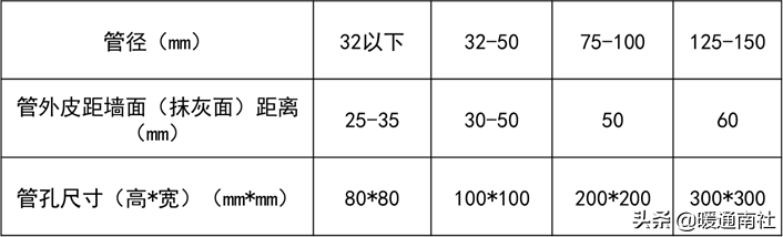 給水管道明裝、暗裝敷設(shè)詳解