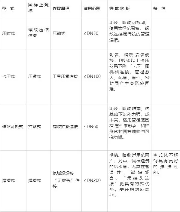 不銹鋼水管的連接方式有哪些