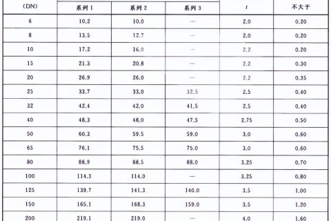 常用管材(鋼管)規(guī)格表