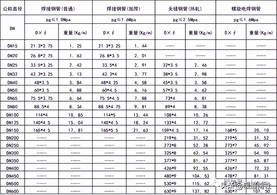 常用管材(鋼管)規(guī)格表