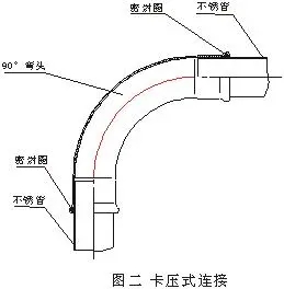 不銹鋼水管的連接方式有哪些