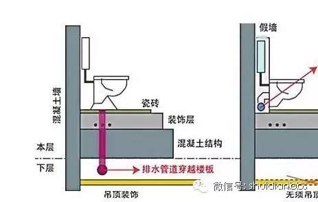 同層排水系統(tǒng)與傳統(tǒng)排水系統(tǒng)的區(qū)別