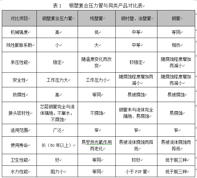 PSP鋼塑復合壓力管詳解