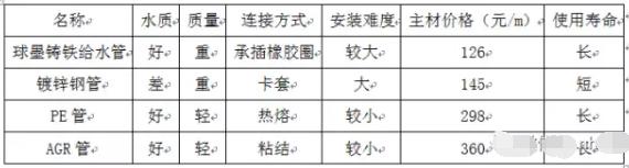 常用管材簡(jiǎn)介及選型