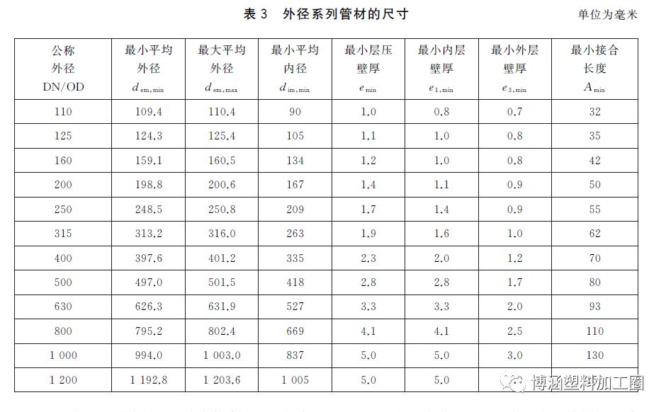 GB/T19472-2019 聚乙烯雙壁波紋管材新標(biāo)準(zhǔn)與舊標(biāo)準(zhǔn)對(duì)比