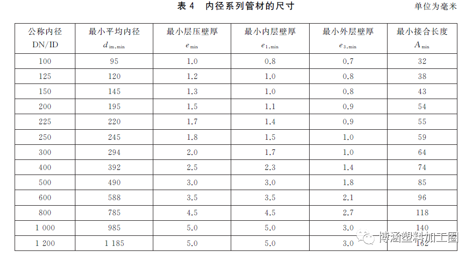 GB/T19472-2019 聚乙烯雙壁波紋管材新標(biāo)準(zhǔn)與舊標(biāo)準(zhǔn)對(duì)比