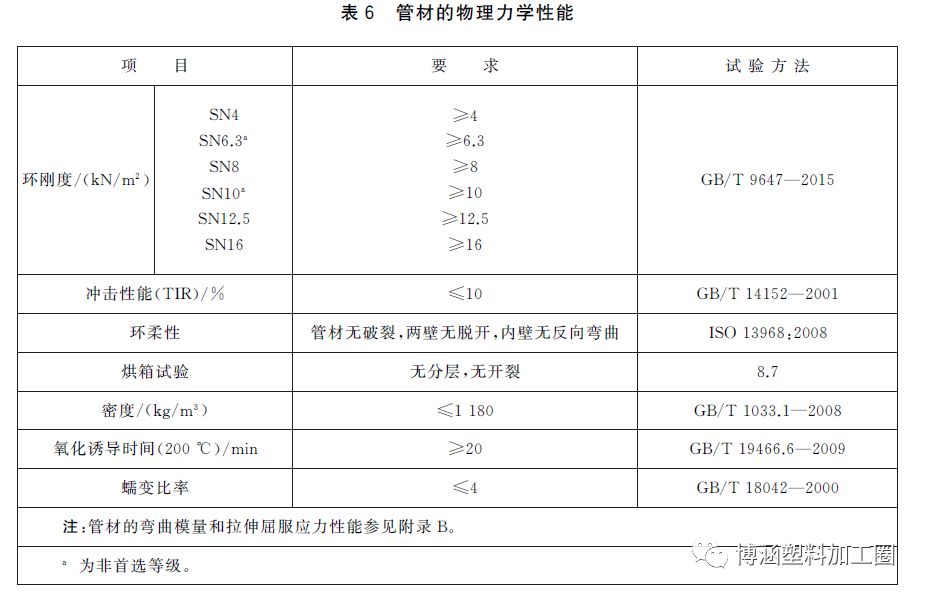 GB/T19472-2019 聚乙烯雙壁波紋管材新標(biāo)準(zhǔn)與舊標(biāo)準(zhǔn)對(duì)比