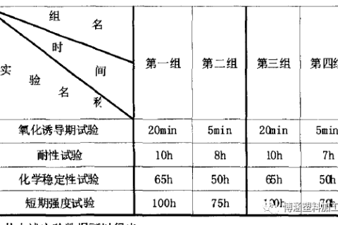 抗氧劑對PE管材使用壽命的影響