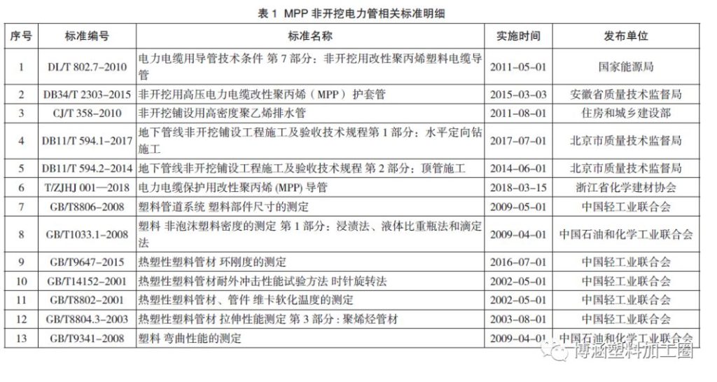 非開挖用改性聚丙烯（MPP）電纜護(hù)套管標(biāo)準(zhǔn)比對(duì)分析