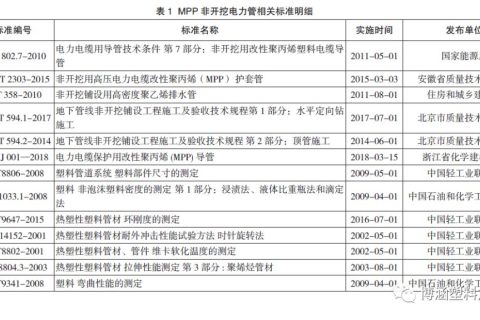 非開挖用改性聚丙烯（MPP）電纜護(hù)套管標(biāo)準(zhǔn)比對分析