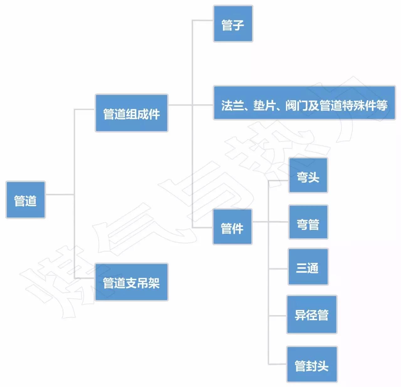 “管道”、“管子”、“管件”、“管道組成件”是什么關(guān)系？