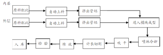 HDPE雙壁波紋管生產(chǎn)技術(shù)詳細講解及安裝事項