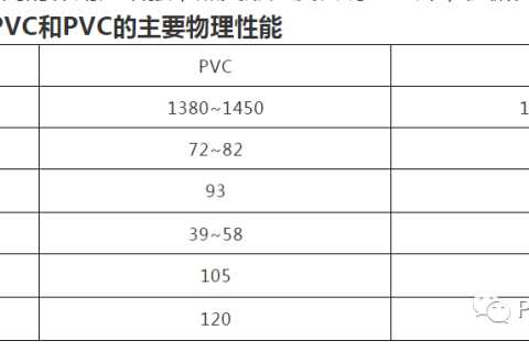 PVC、UPVC、CPVC，如何區(qū)分？