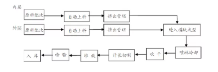 HDPE雙壁波紋管生產(chǎn)技術(shù)及常見質(zhì)量問題解決方法