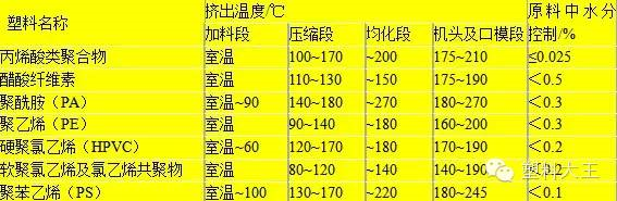 幾種熱塑性塑料擠出成型管材的溫度參數(shù)