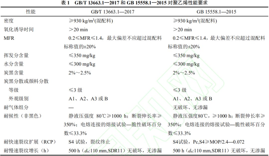 管道用 PE100 級(jí)樹(shù)脂的性能分析及發(fā)展趨勢(shì)