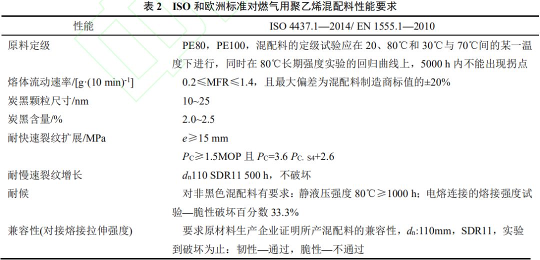 管道用 PE100 級(jí)樹(shù)脂的性能分析及發(fā)展趨勢(shì)