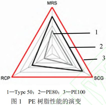 管道用 PE100 級(jí)樹(shù)脂的性能分析及發(fā)展趨勢(shì)